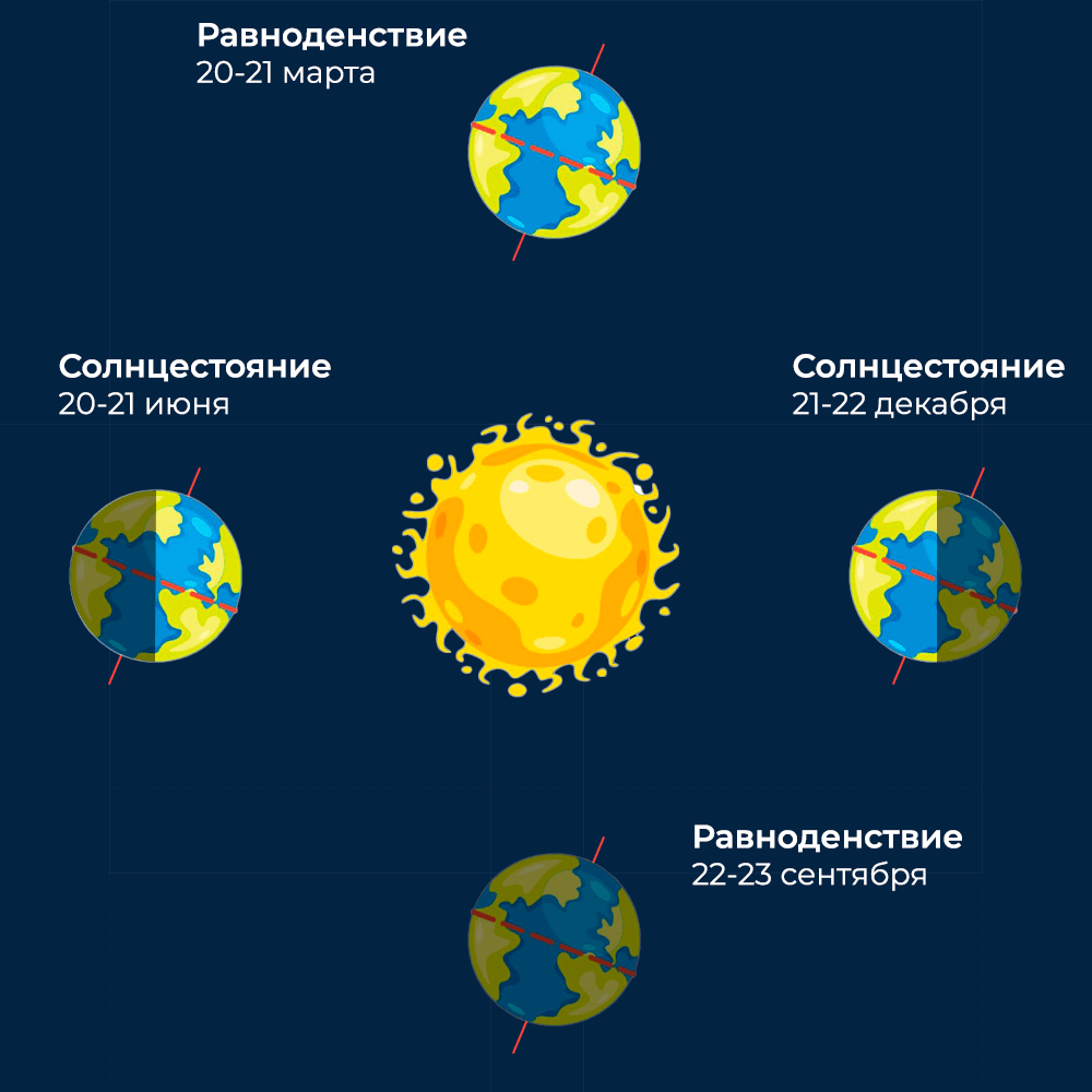 Равноденствия и солнцестояния