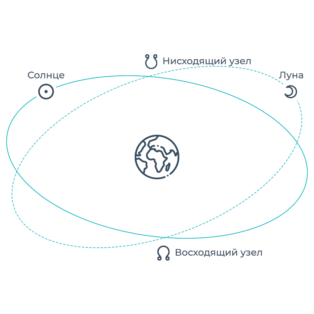 Восходящий и Нисходящий узел в натальной карте — лунные узлы в астрологии
