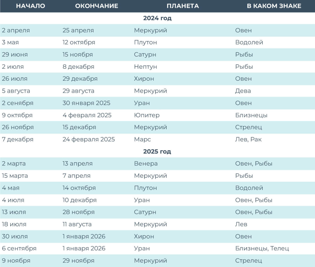 Ретроградные планеты 2024-2025 — ретроградное движение планет